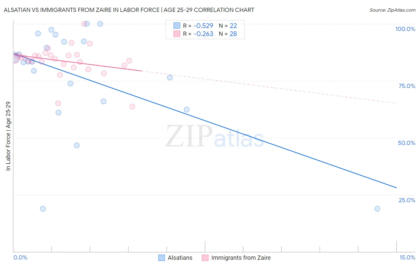 Alsatian vs Immigrants from Zaire In Labor Force | Age 25-29