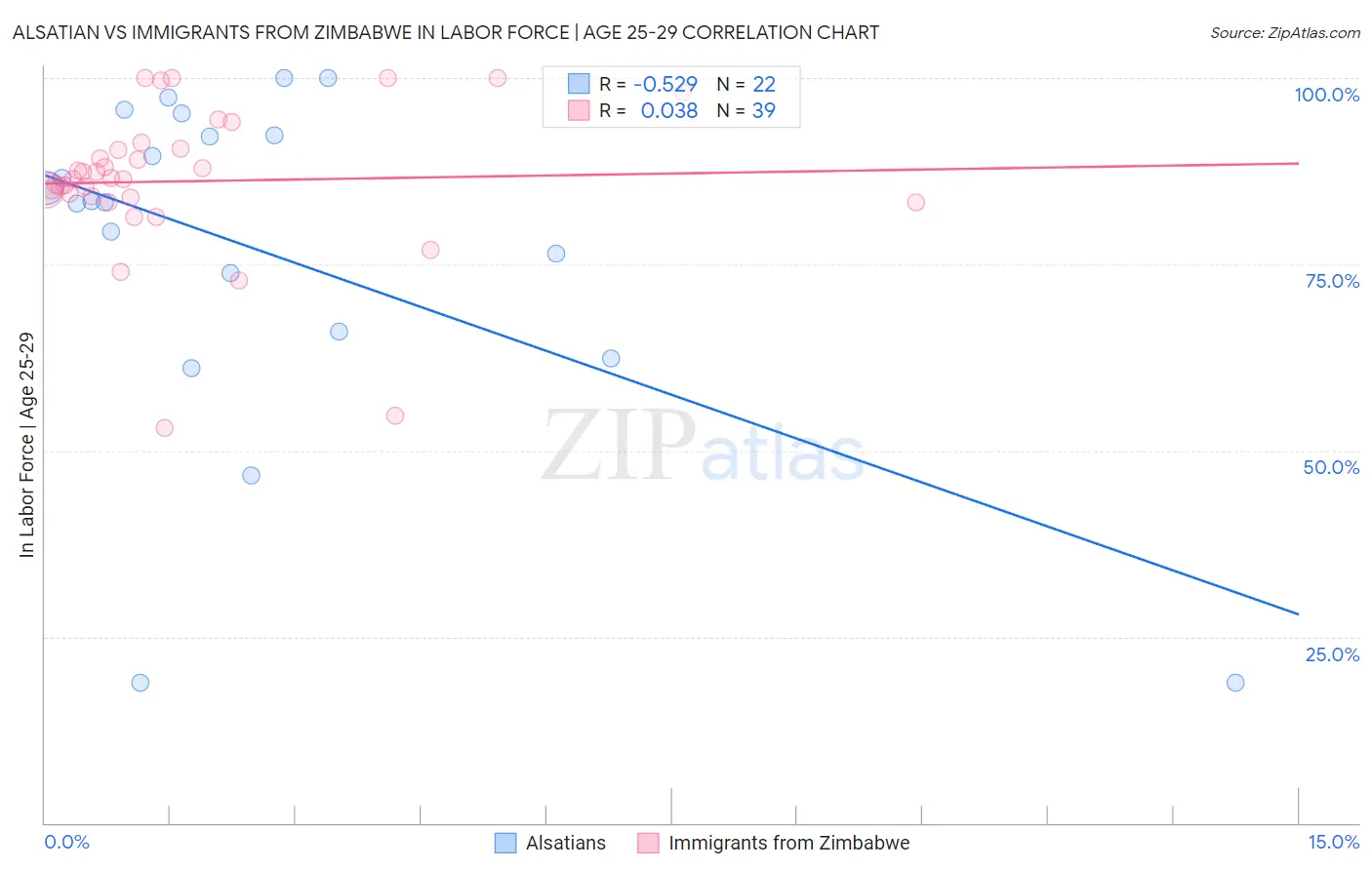 Alsatian vs Immigrants from Zimbabwe In Labor Force | Age 25-29