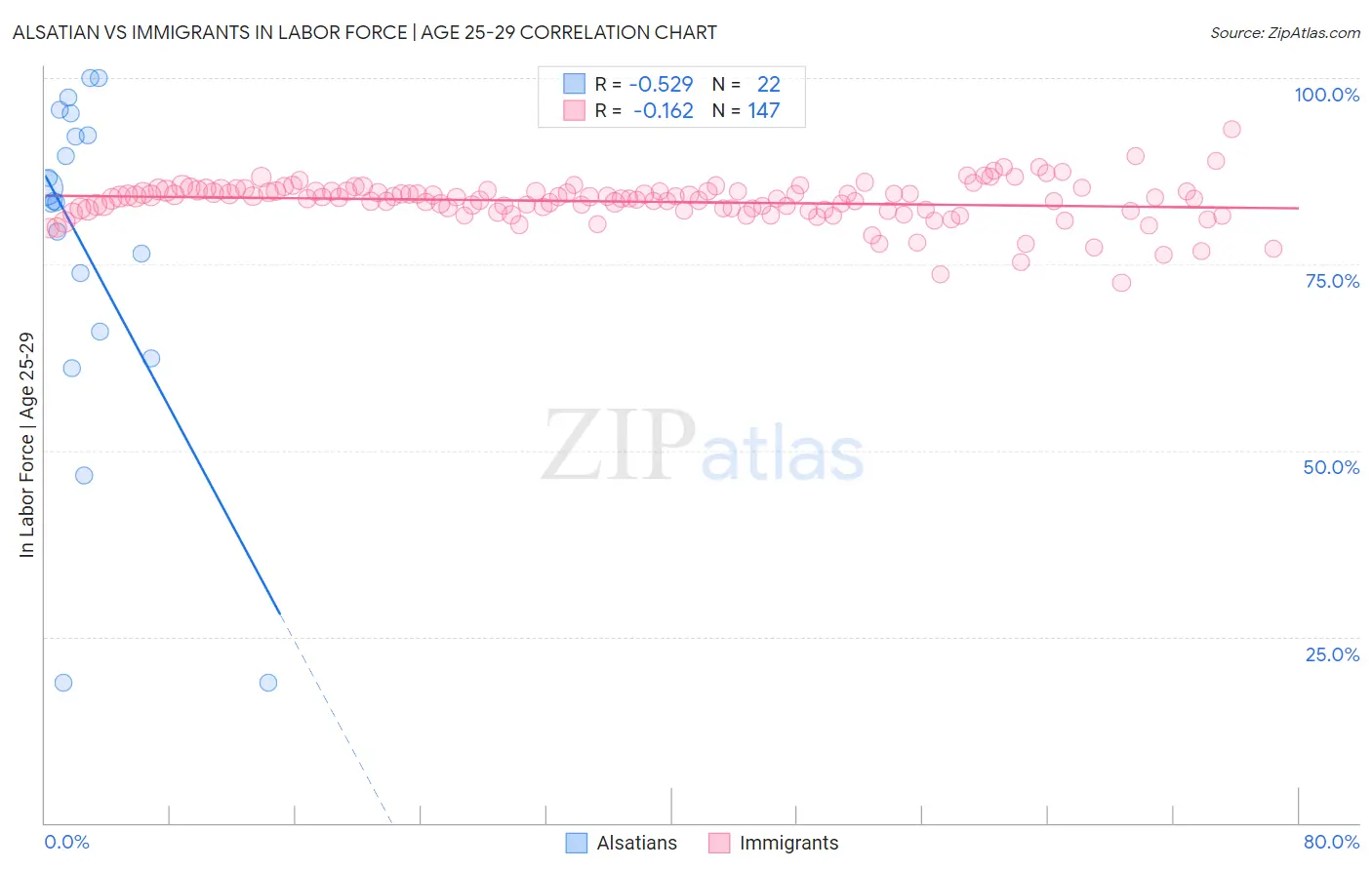 Alsatian vs Immigrants In Labor Force | Age 25-29