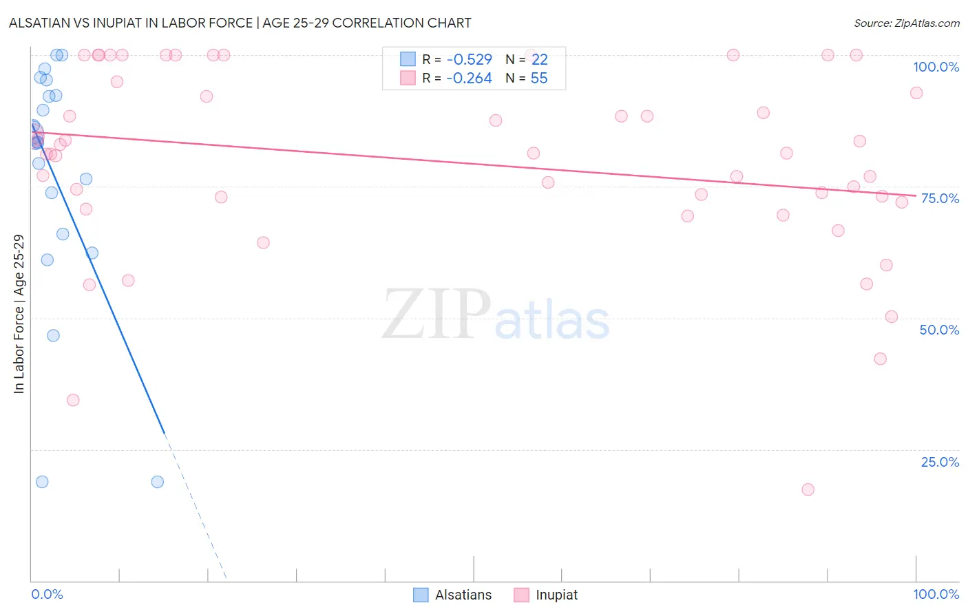 Alsatian vs Inupiat In Labor Force | Age 25-29