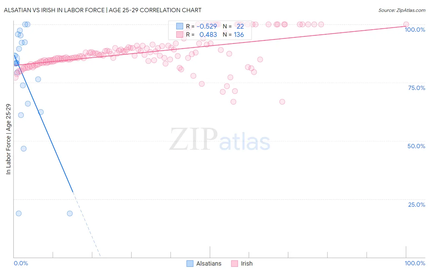 Alsatian vs Irish In Labor Force | Age 25-29