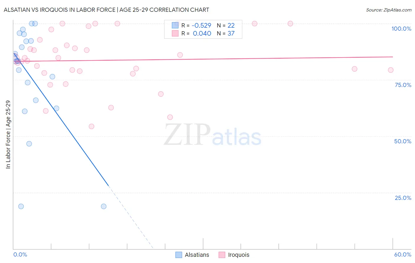 Alsatian vs Iroquois In Labor Force | Age 25-29