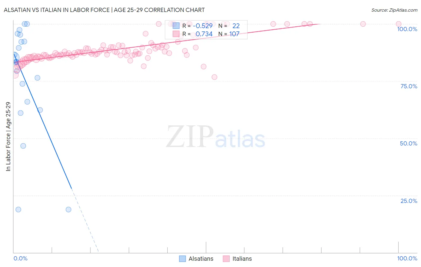 Alsatian vs Italian In Labor Force | Age 25-29