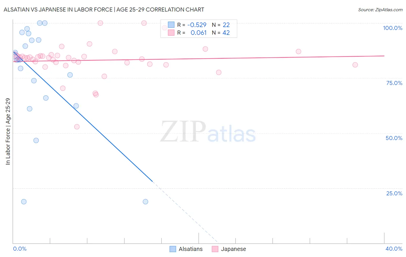 Alsatian vs Japanese In Labor Force | Age 25-29