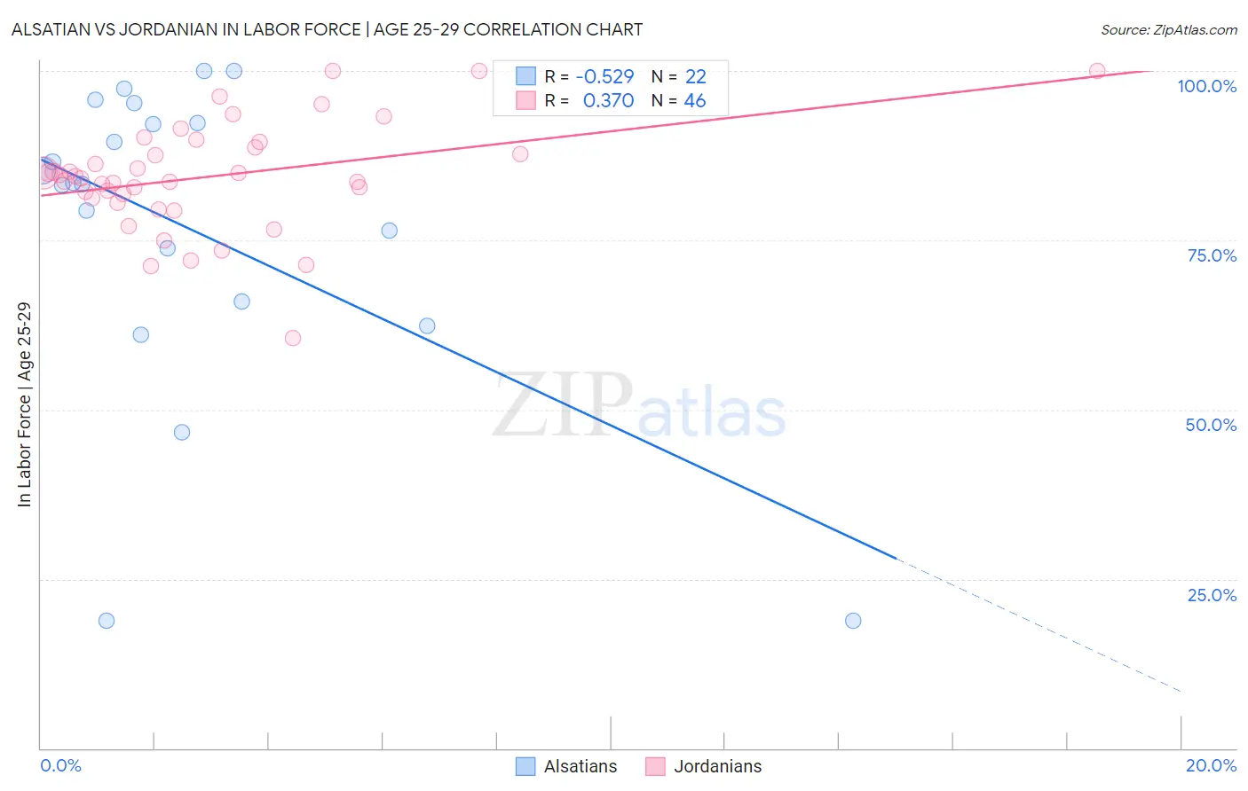 Alsatian vs Jordanian In Labor Force | Age 25-29