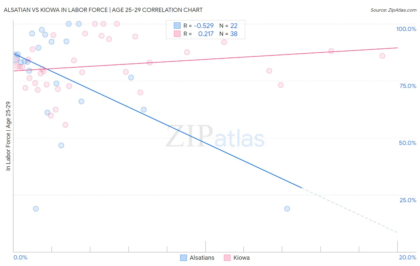 Alsatian vs Kiowa In Labor Force | Age 25-29