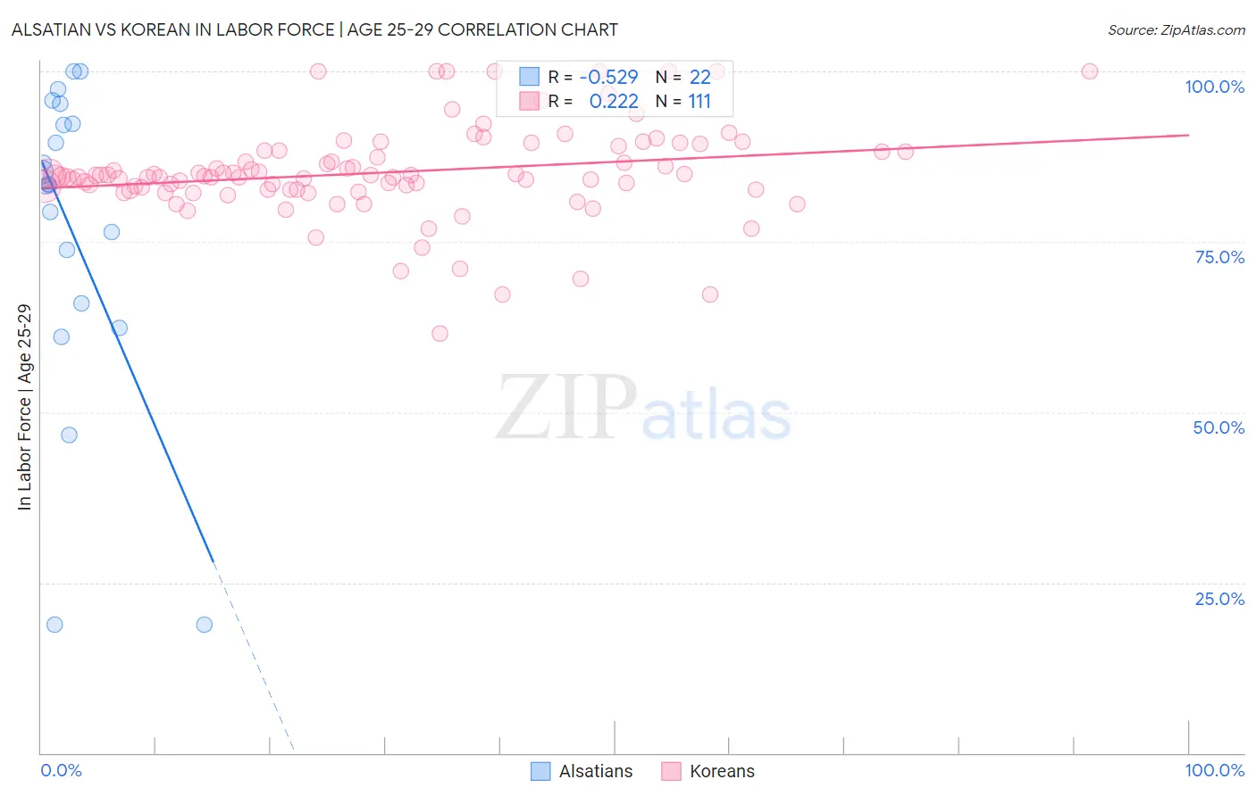 Alsatian vs Korean In Labor Force | Age 25-29