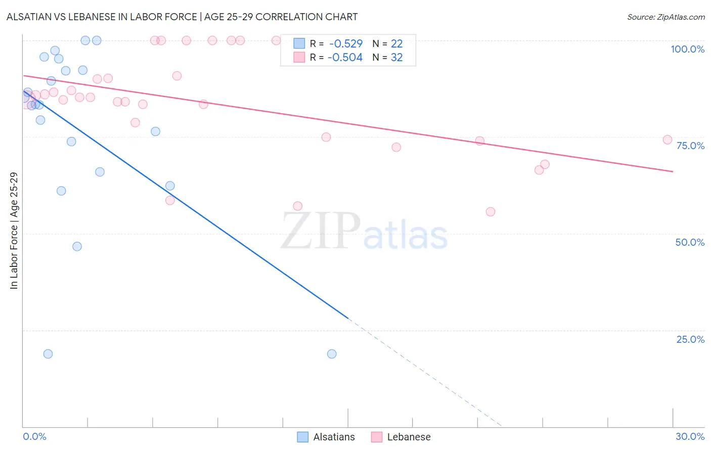 Alsatian vs Lebanese In Labor Force | Age 25-29