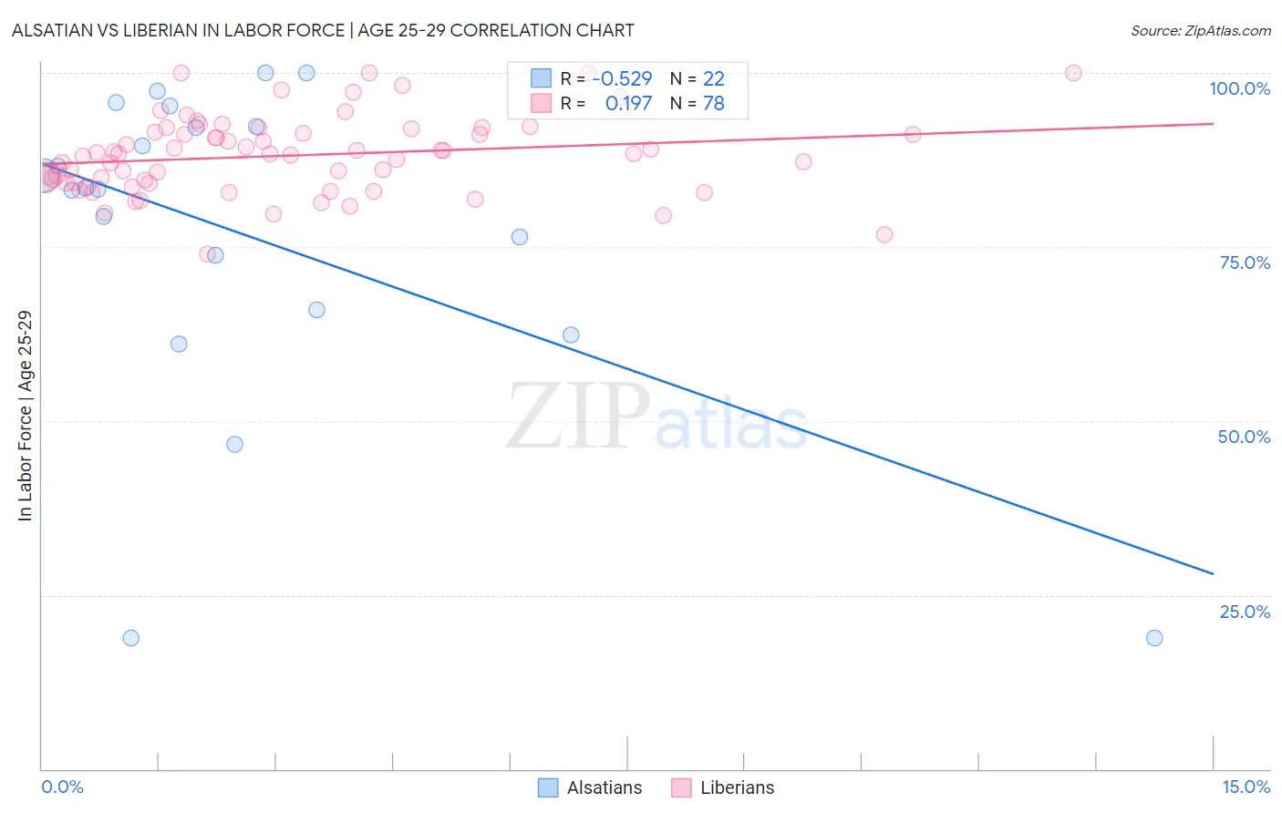 Alsatian vs Liberian In Labor Force | Age 25-29