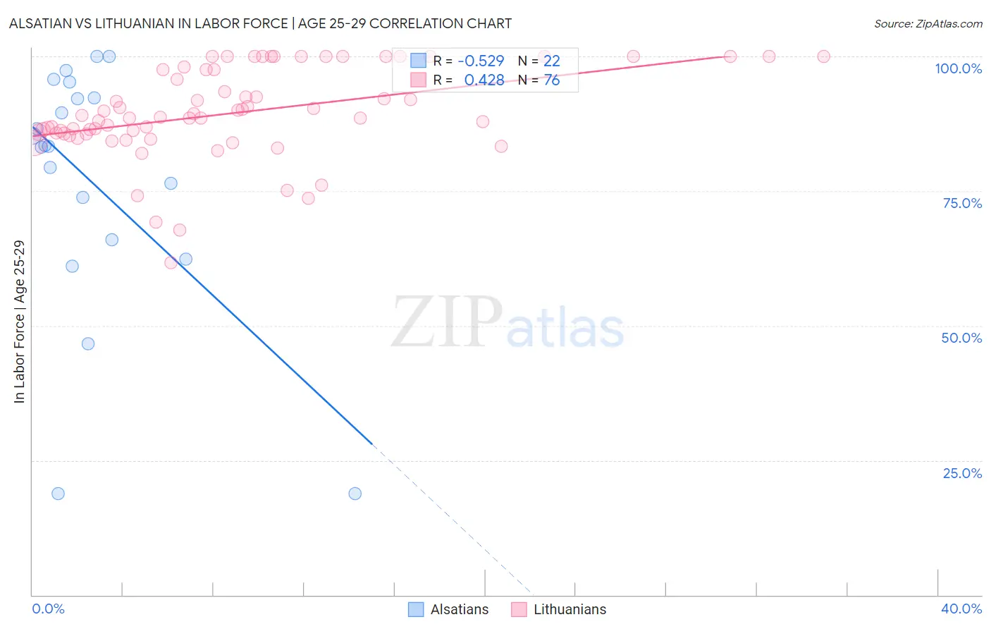 Alsatian vs Lithuanian In Labor Force | Age 25-29