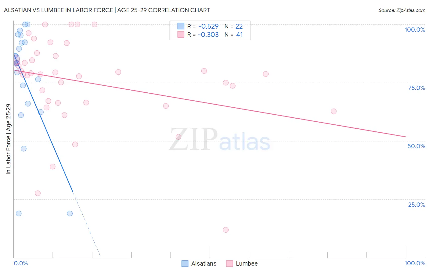 Alsatian vs Lumbee In Labor Force | Age 25-29