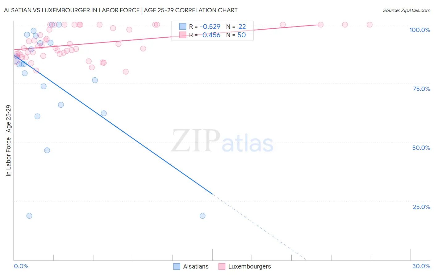 Alsatian vs Luxembourger In Labor Force | Age 25-29