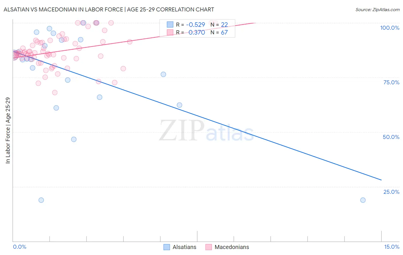 Alsatian vs Macedonian In Labor Force | Age 25-29