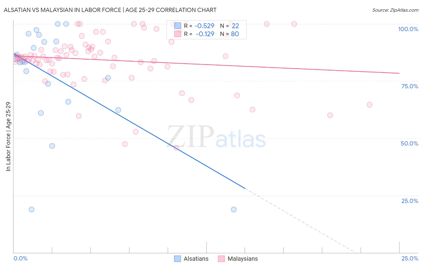 Alsatian vs Malaysian In Labor Force | Age 25-29