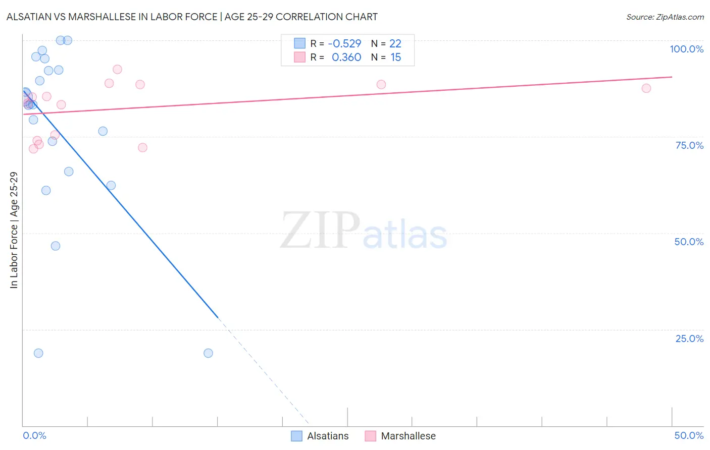 Alsatian vs Marshallese In Labor Force | Age 25-29