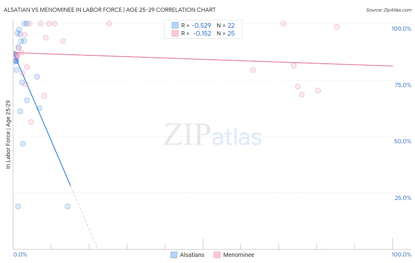 Alsatian vs Menominee In Labor Force | Age 25-29