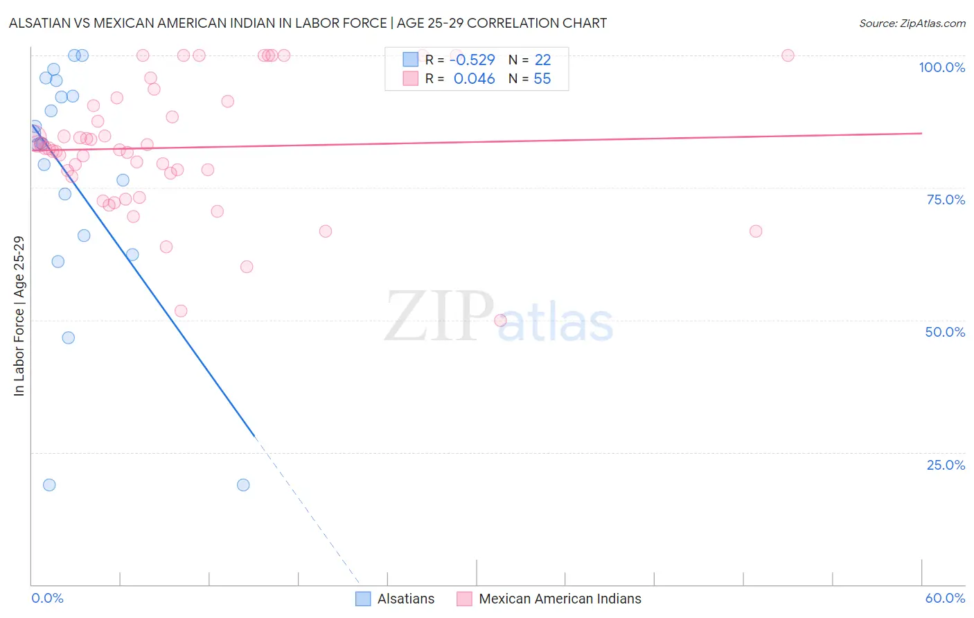 Alsatian vs Mexican American Indian In Labor Force | Age 25-29