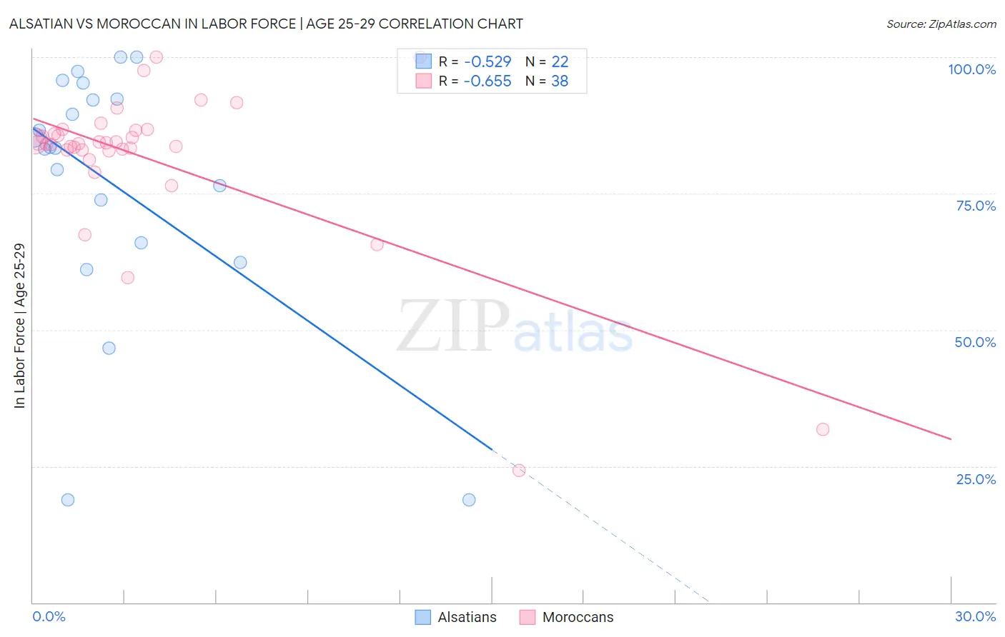 Alsatian vs Moroccan In Labor Force | Age 25-29