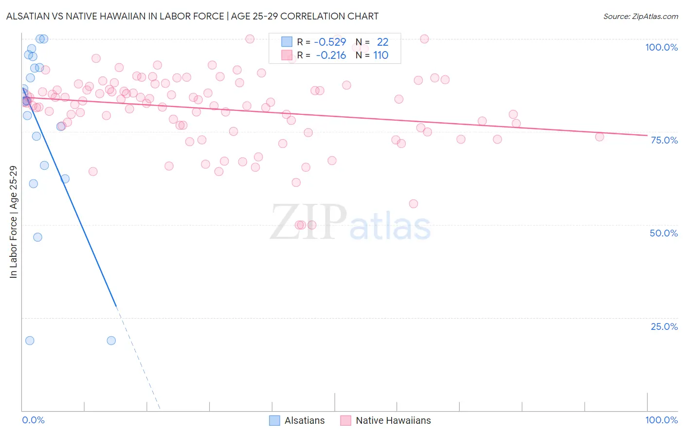 Alsatian vs Native Hawaiian In Labor Force | Age 25-29