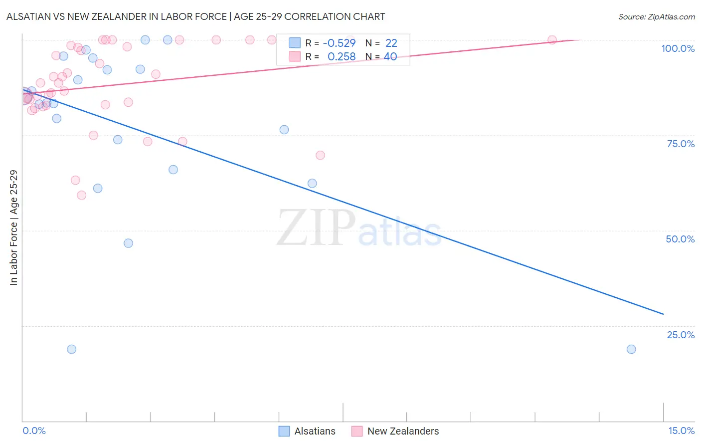 Alsatian vs New Zealander In Labor Force | Age 25-29