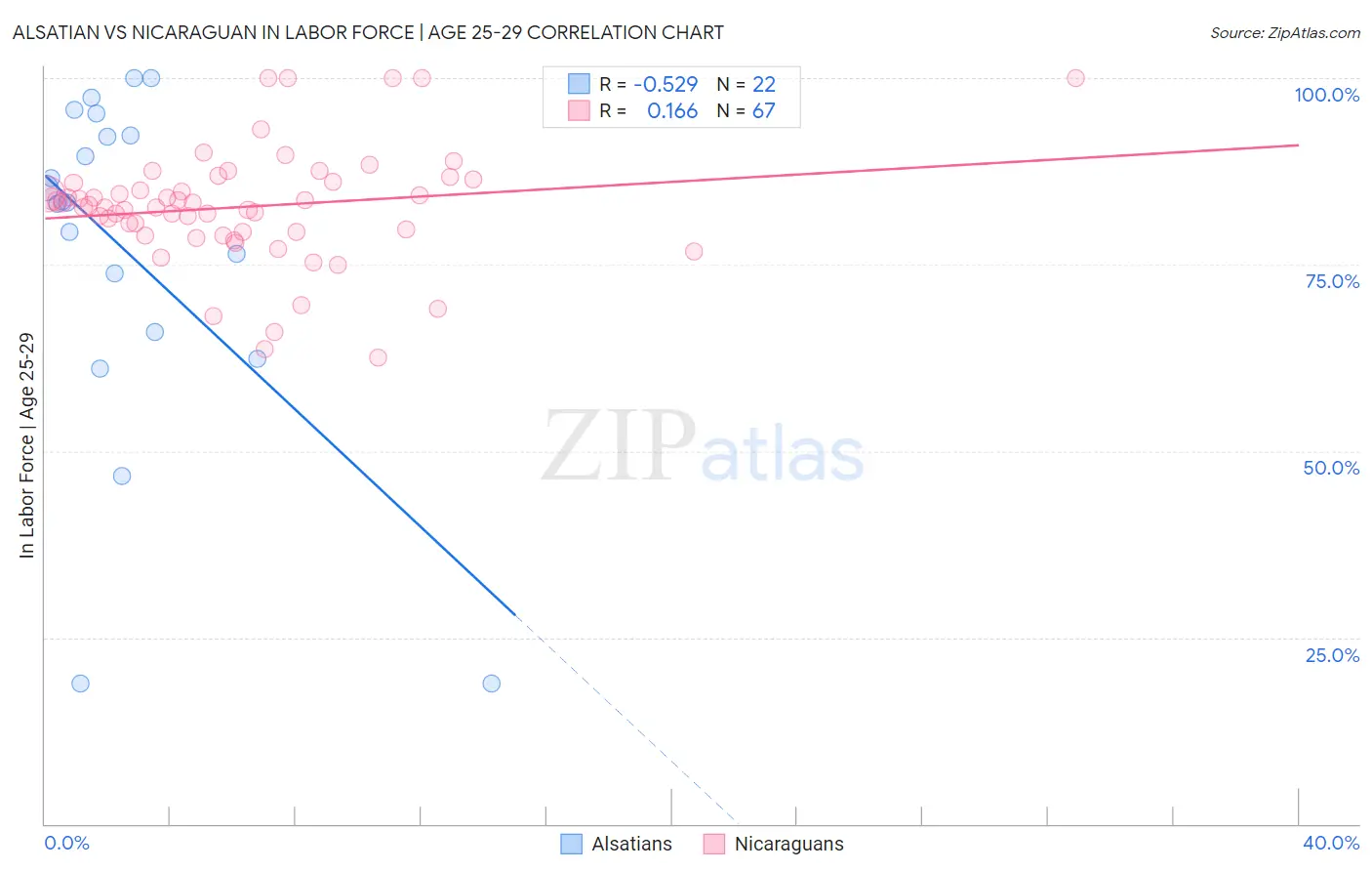 Alsatian vs Nicaraguan In Labor Force | Age 25-29