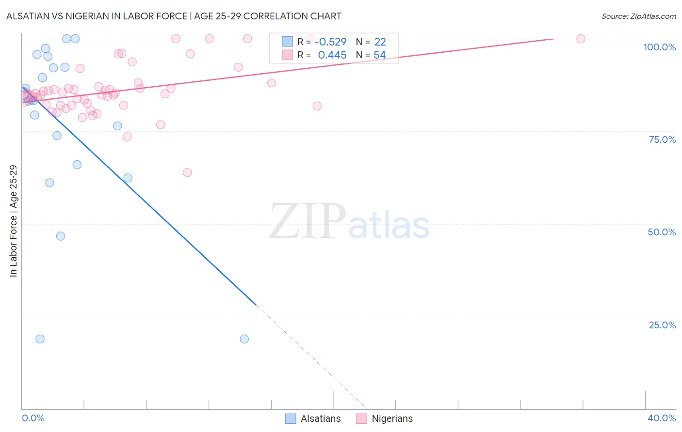 Alsatian vs Nigerian In Labor Force | Age 25-29