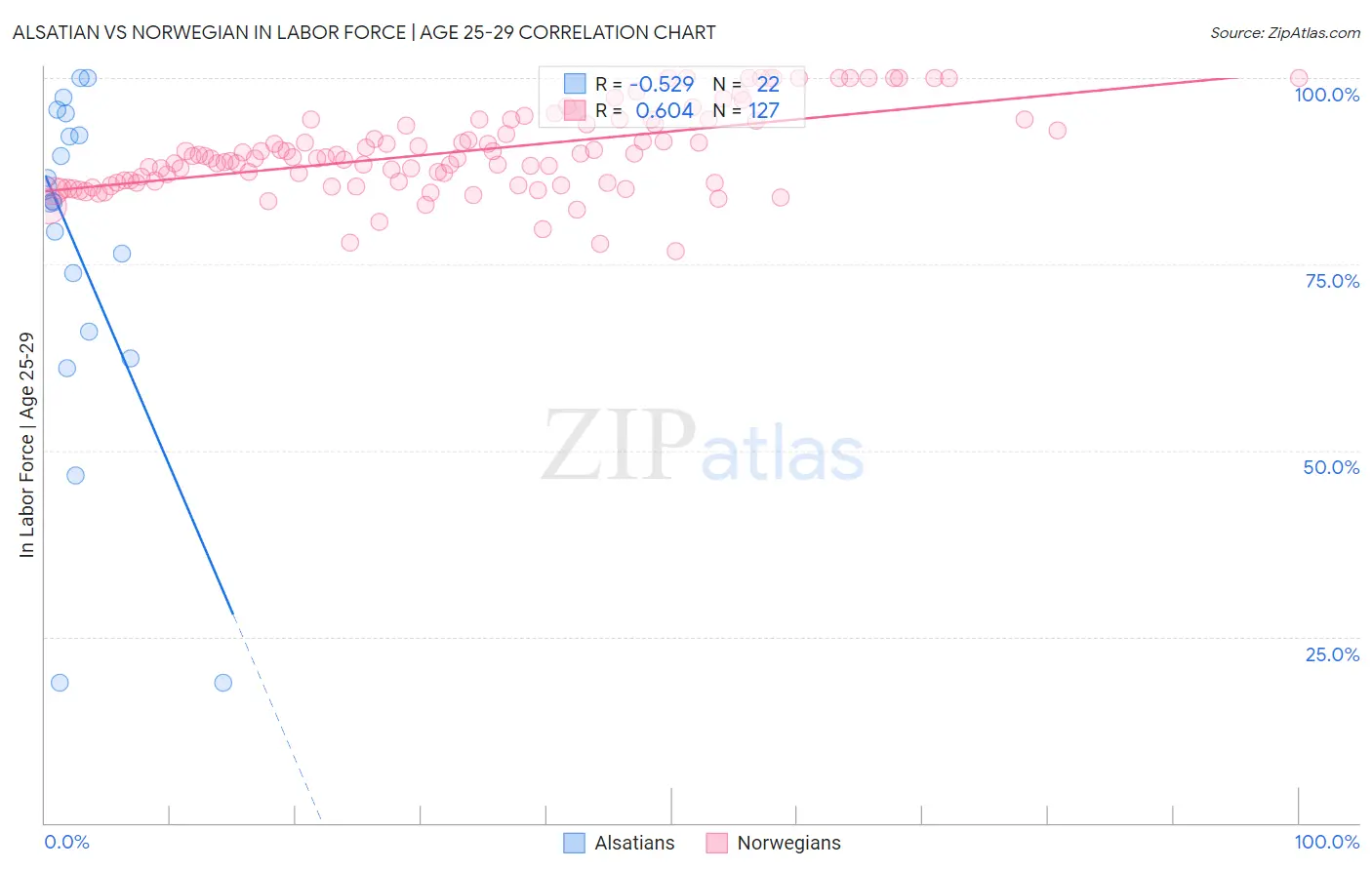 Alsatian vs Norwegian In Labor Force | Age 25-29