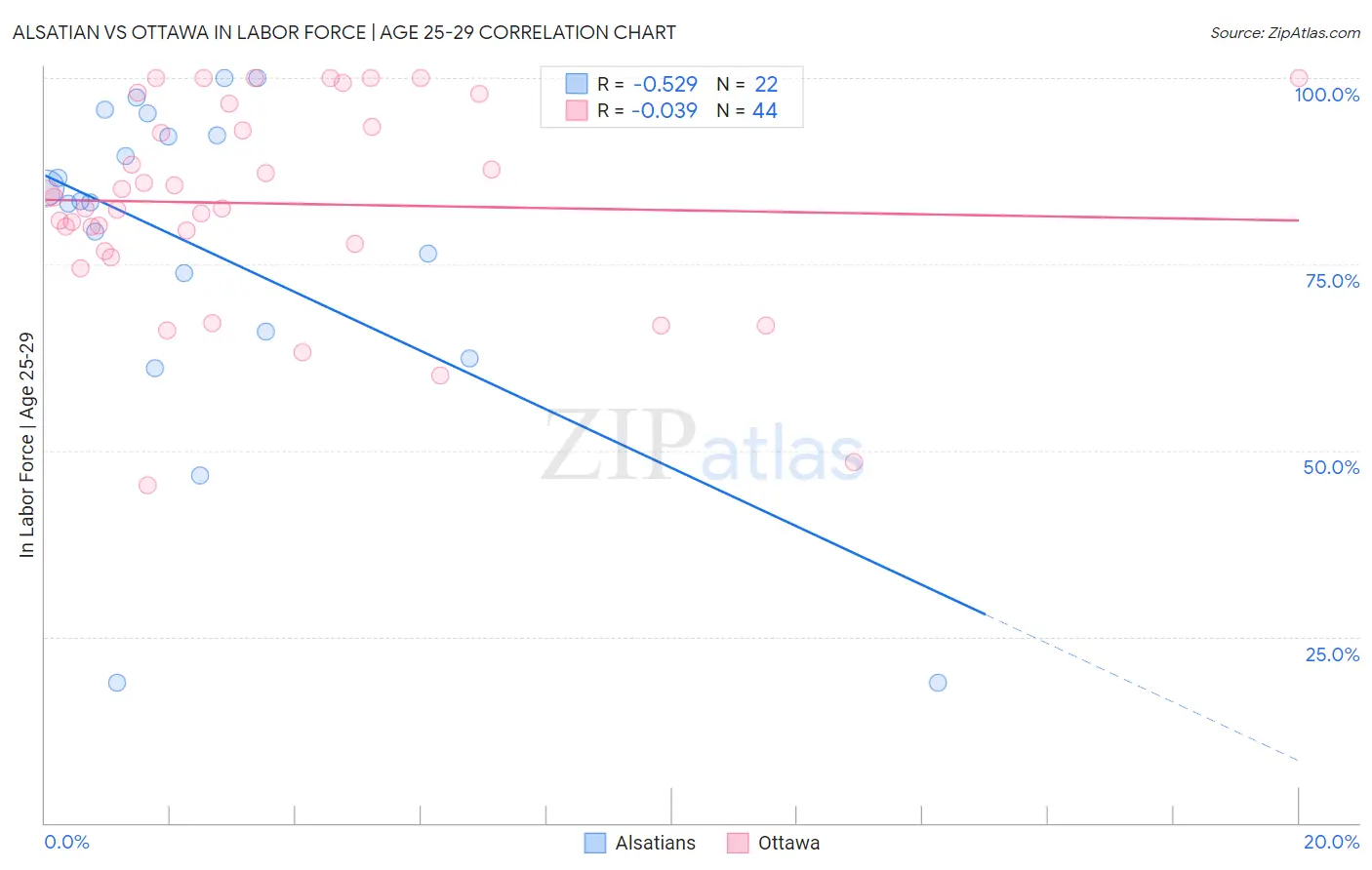 Alsatian vs Ottawa In Labor Force | Age 25-29
