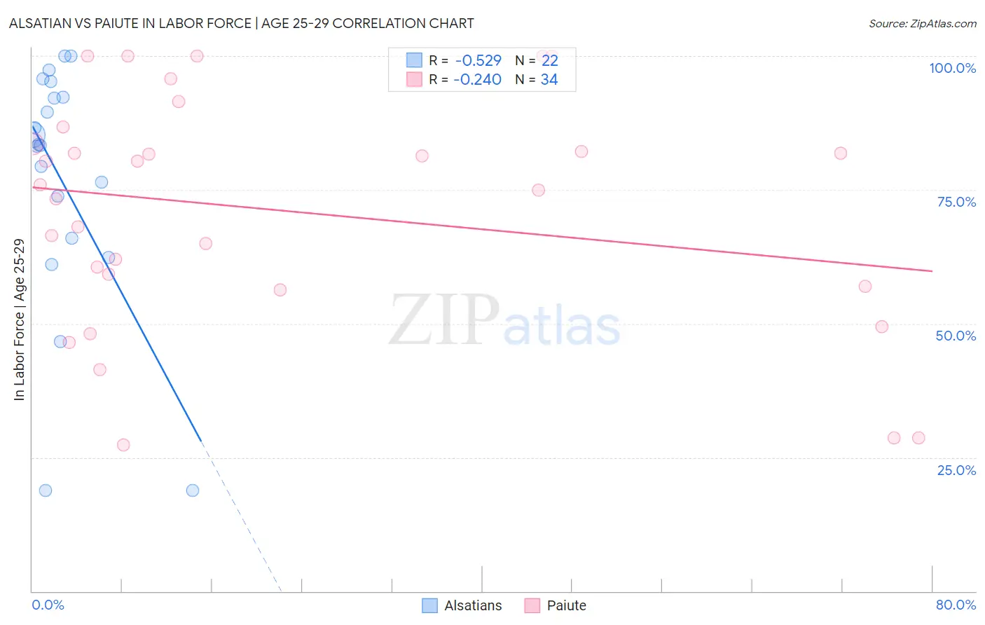 Alsatian vs Paiute In Labor Force | Age 25-29