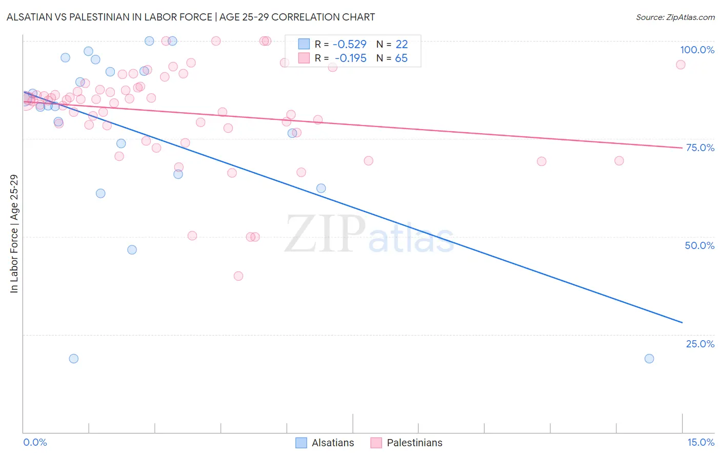 Alsatian vs Palestinian In Labor Force | Age 25-29