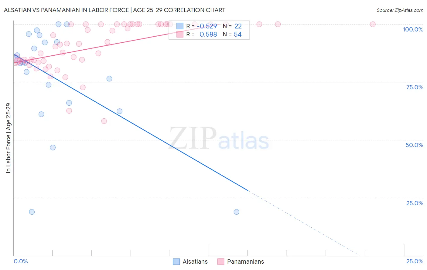 Alsatian vs Panamanian In Labor Force | Age 25-29