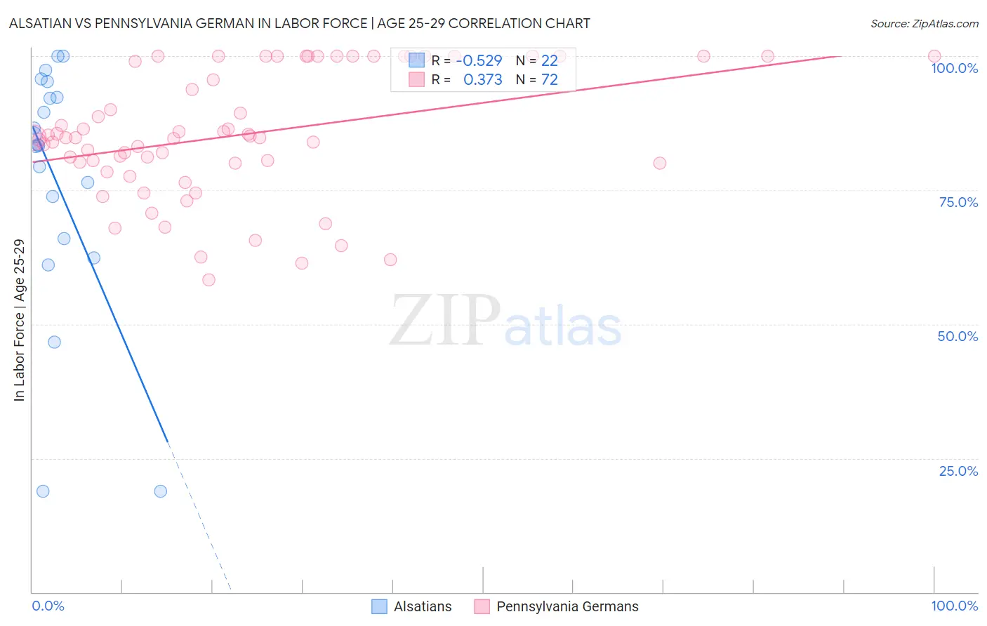 Alsatian vs Pennsylvania German In Labor Force | Age 25-29