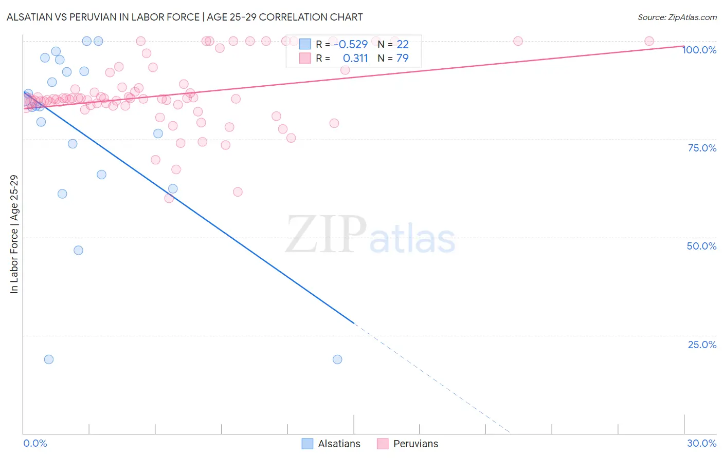 Alsatian vs Peruvian In Labor Force | Age 25-29