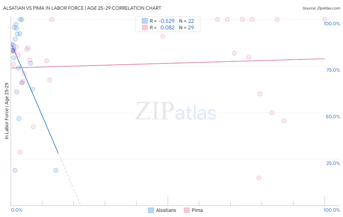 Alsatian vs Pima In Labor Force | Age 25-29