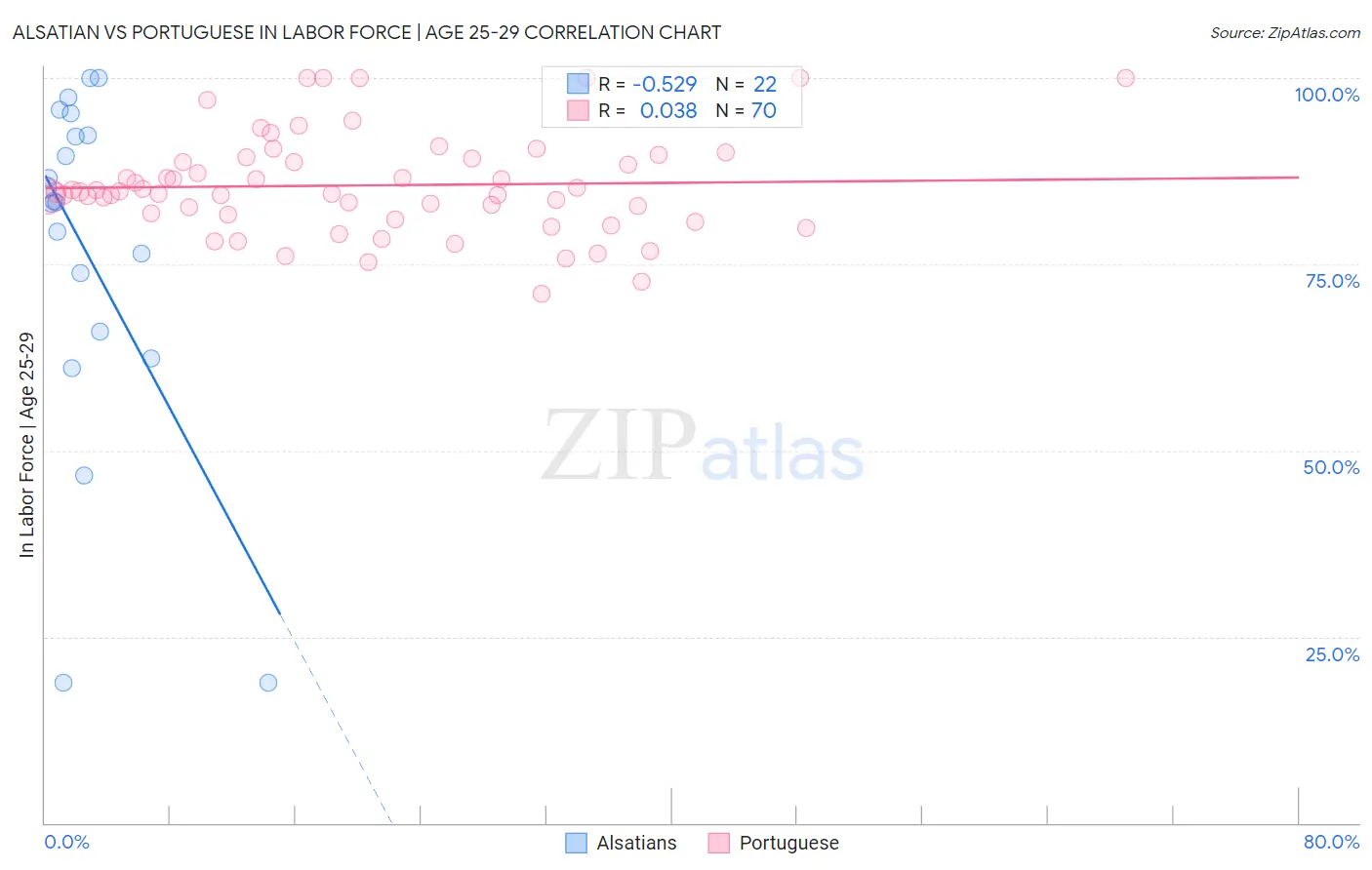 Alsatian vs Portuguese In Labor Force | Age 25-29