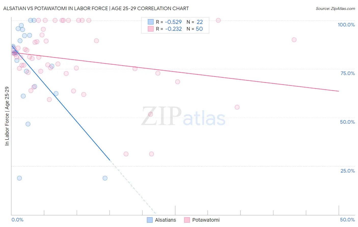 Alsatian vs Potawatomi In Labor Force | Age 25-29