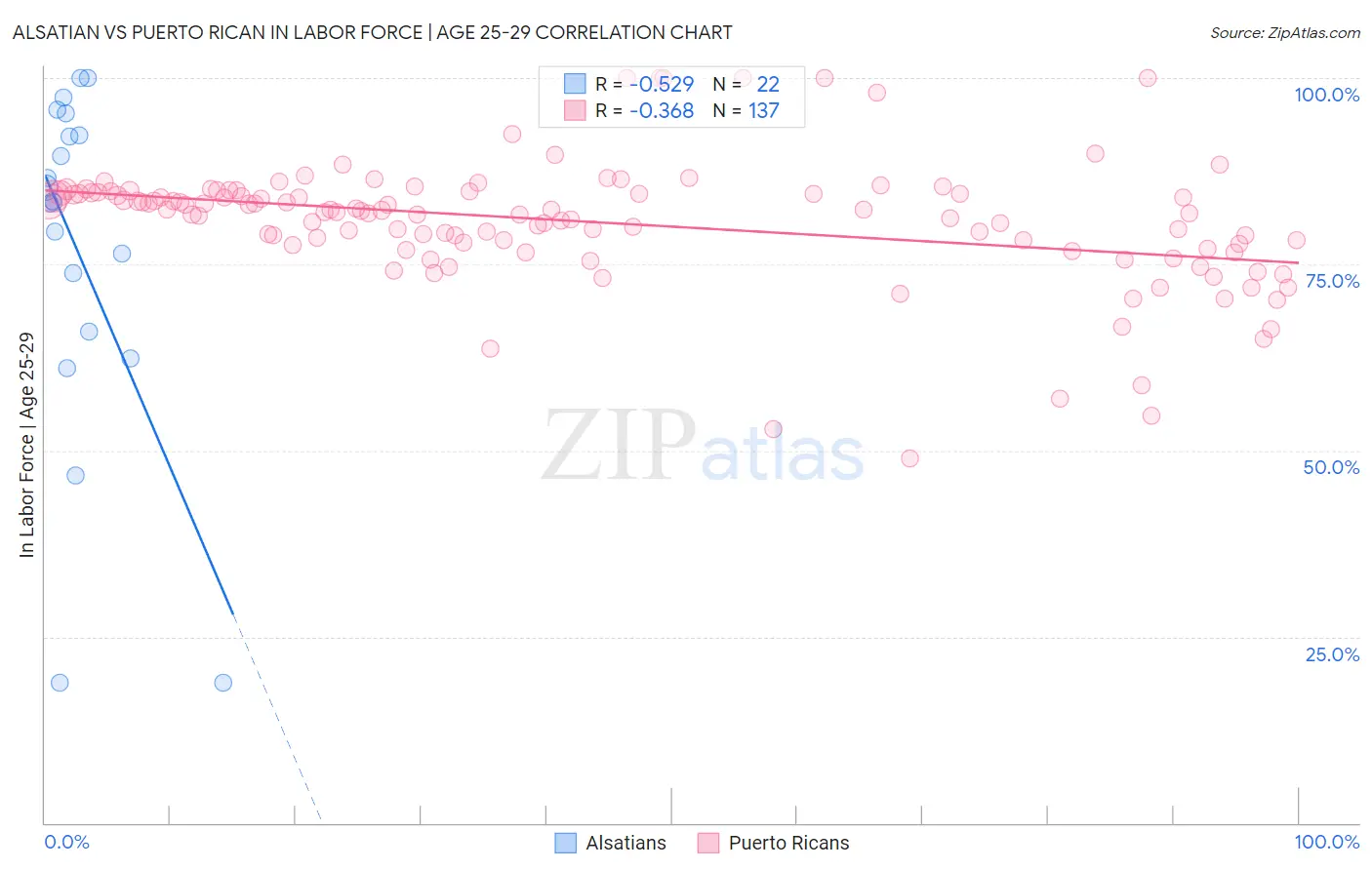 Alsatian vs Puerto Rican In Labor Force | Age 25-29