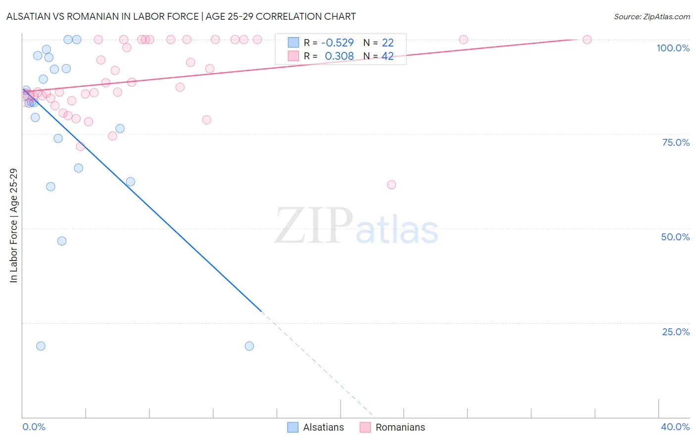 Alsatian vs Romanian In Labor Force | Age 25-29