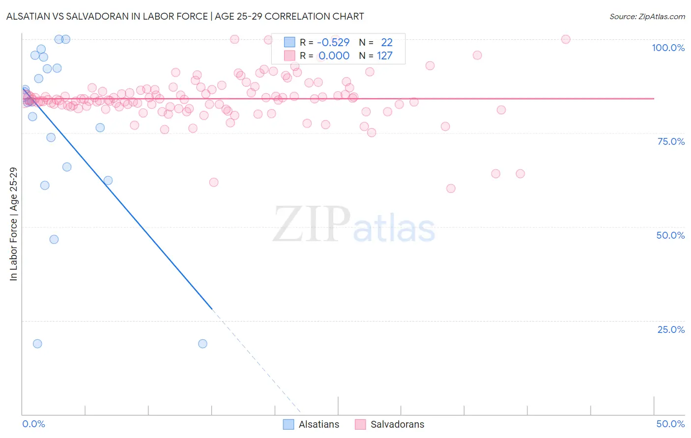 Alsatian vs Salvadoran In Labor Force | Age 25-29