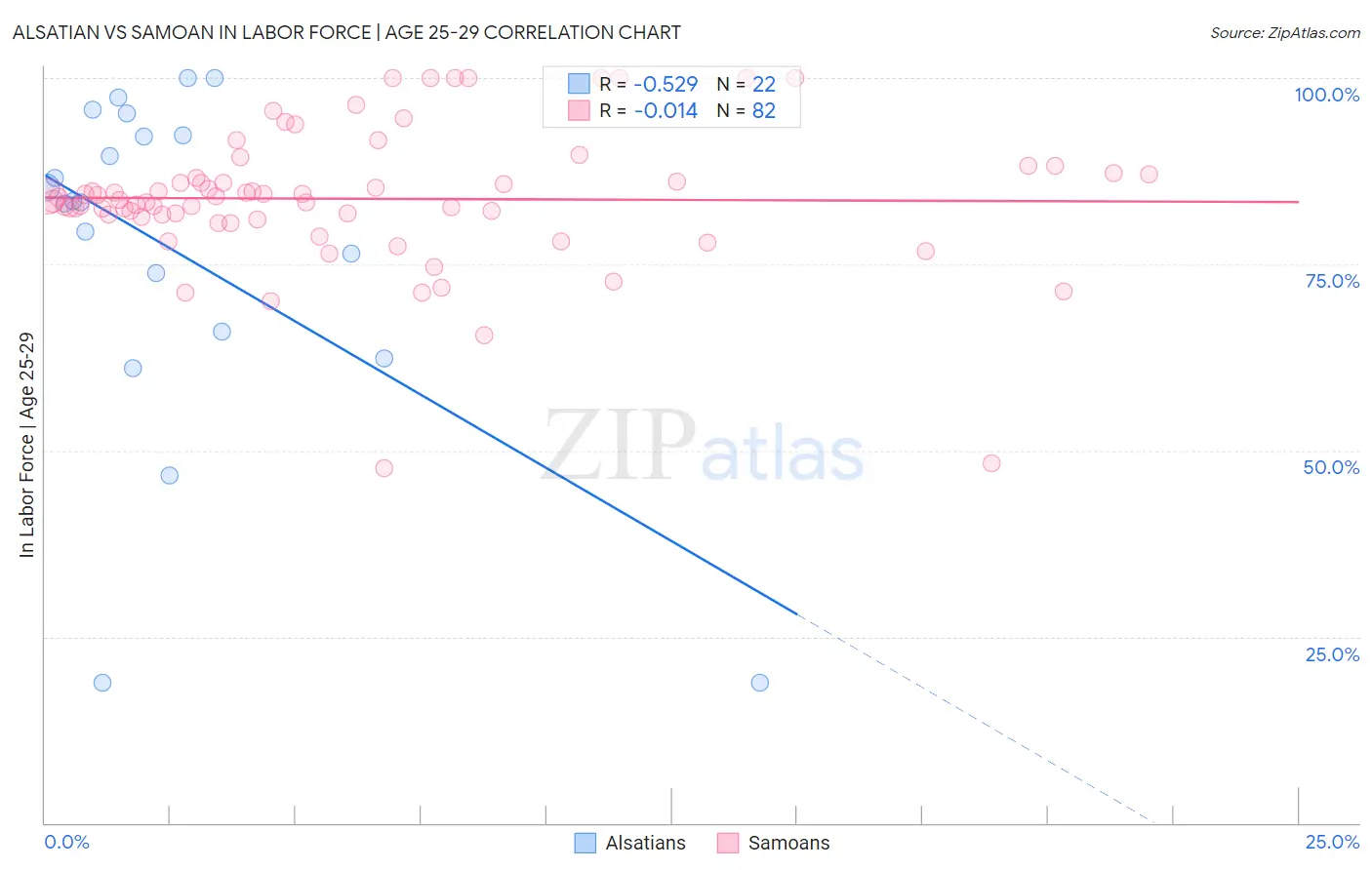Alsatian vs Samoan In Labor Force | Age 25-29