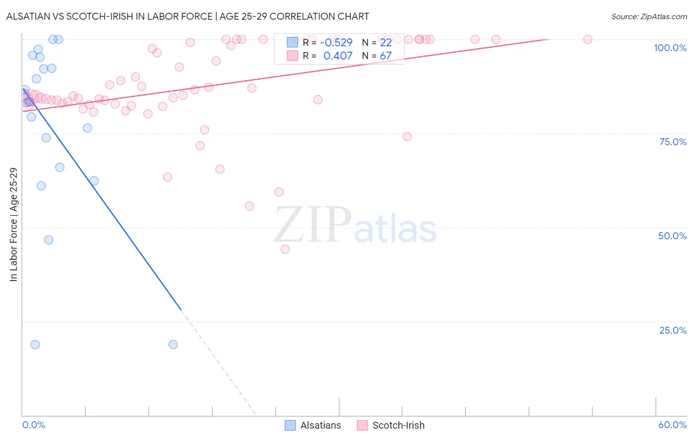 Alsatian vs Scotch-Irish In Labor Force | Age 25-29
