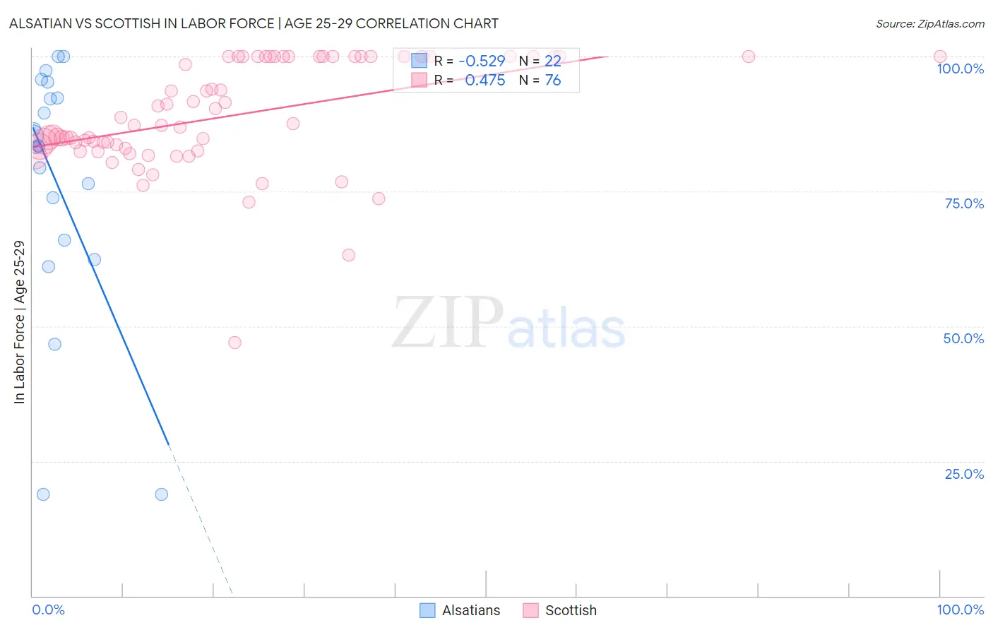 Alsatian vs Scottish In Labor Force | Age 25-29