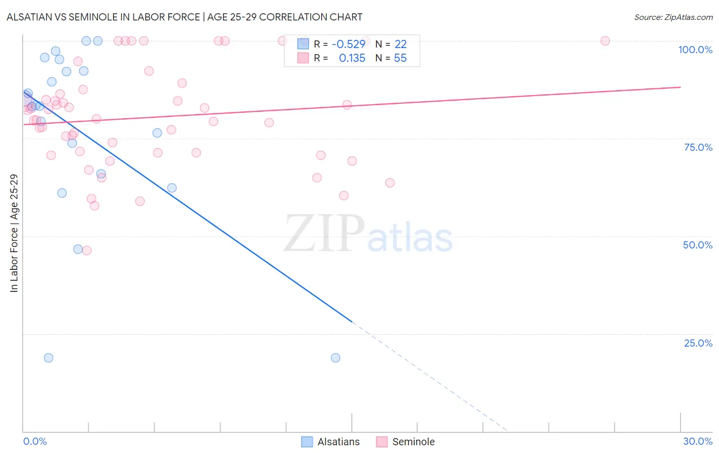 Alsatian vs Seminole In Labor Force | Age 25-29
