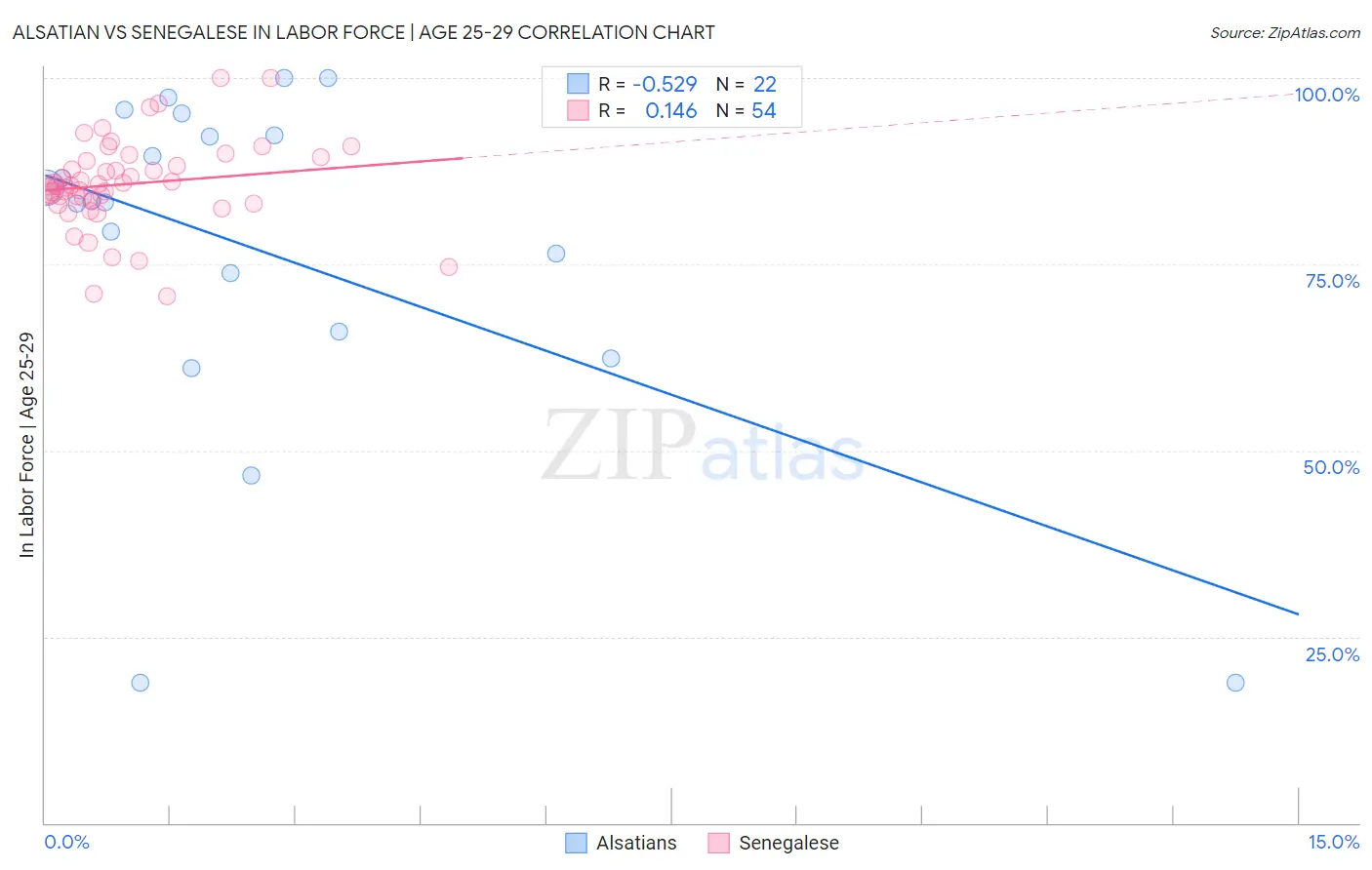 Alsatian vs Senegalese In Labor Force | Age 25-29