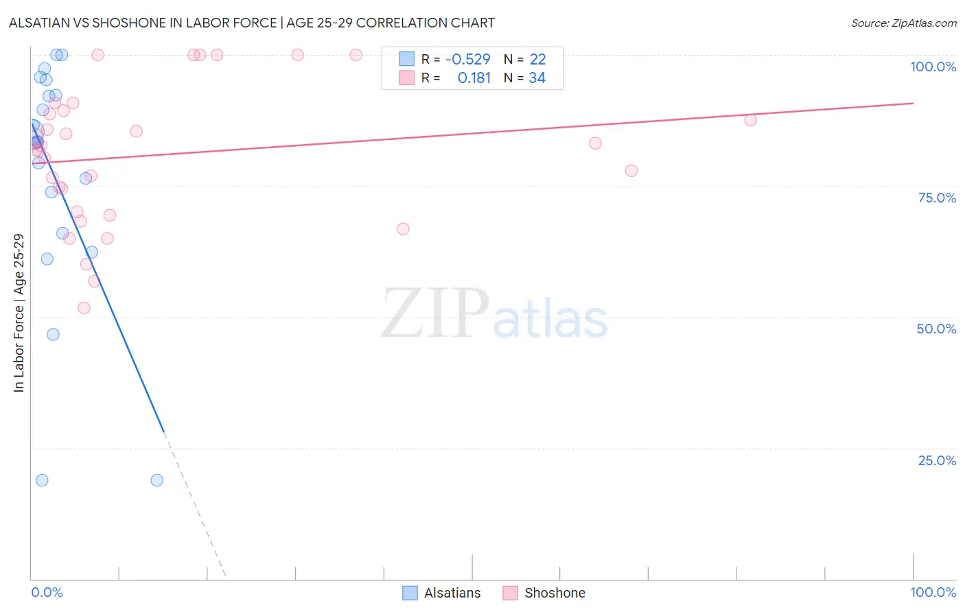 Alsatian vs Shoshone In Labor Force | Age 25-29