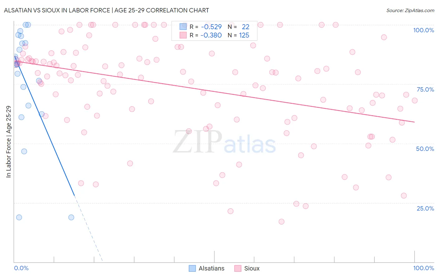 Alsatian vs Sioux In Labor Force | Age 25-29