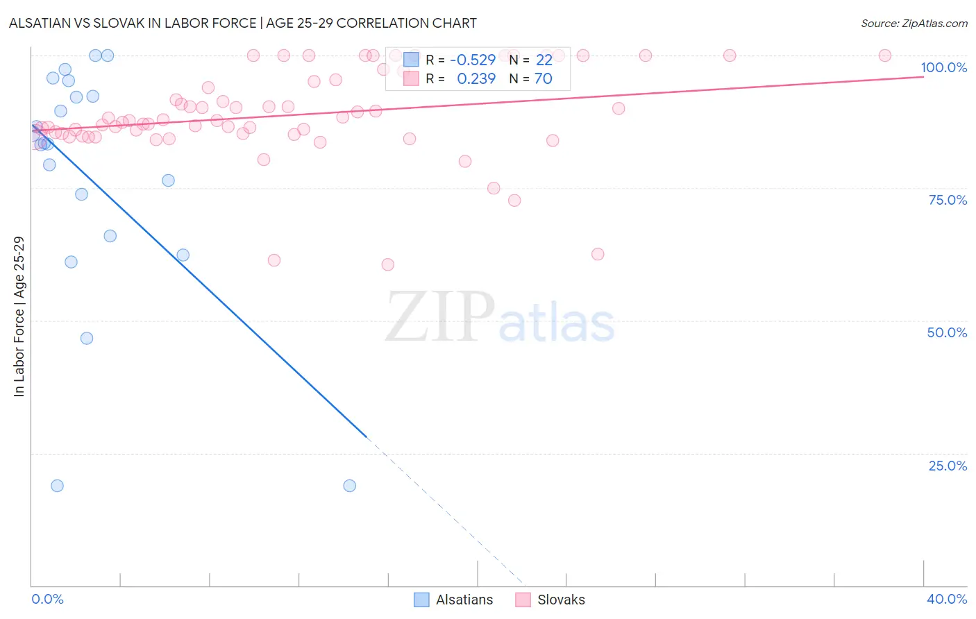 Alsatian vs Slovak In Labor Force | Age 25-29