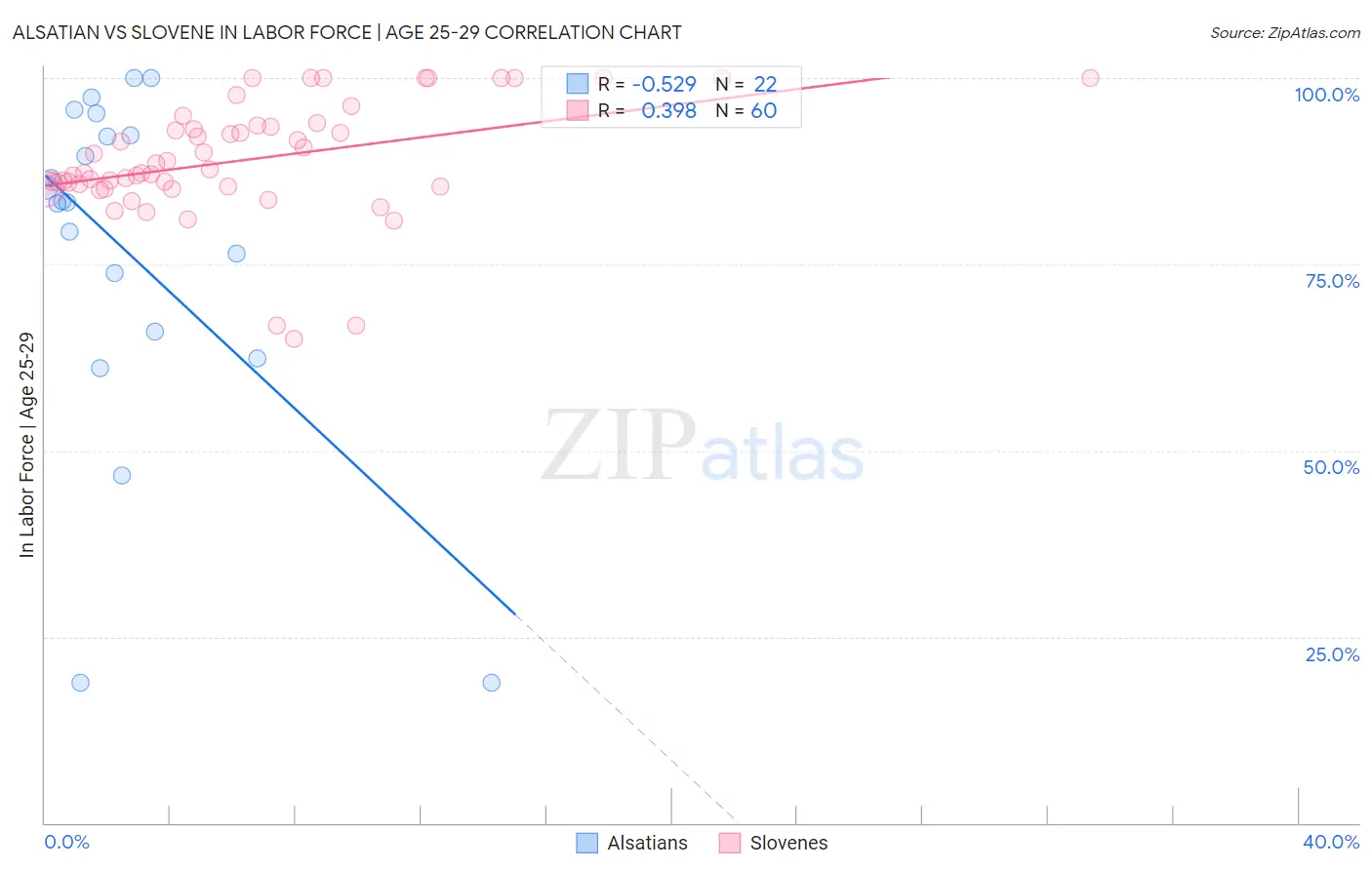 Alsatian vs Slovene In Labor Force | Age 25-29