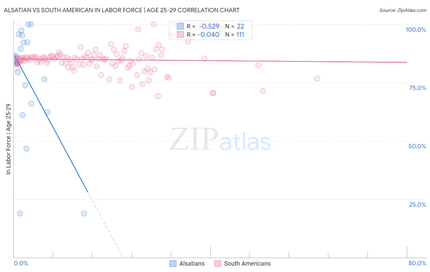 Alsatian vs South American In Labor Force | Age 25-29