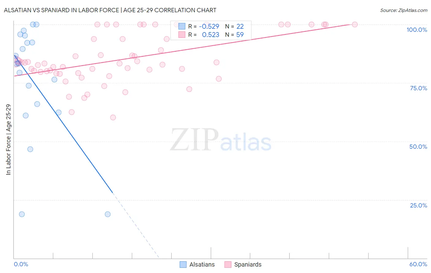 Alsatian vs Spaniard In Labor Force | Age 25-29